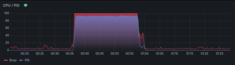 Grafana zeigt hohe CPU-Auslastung und erhöhte Linux-PSI-Werte