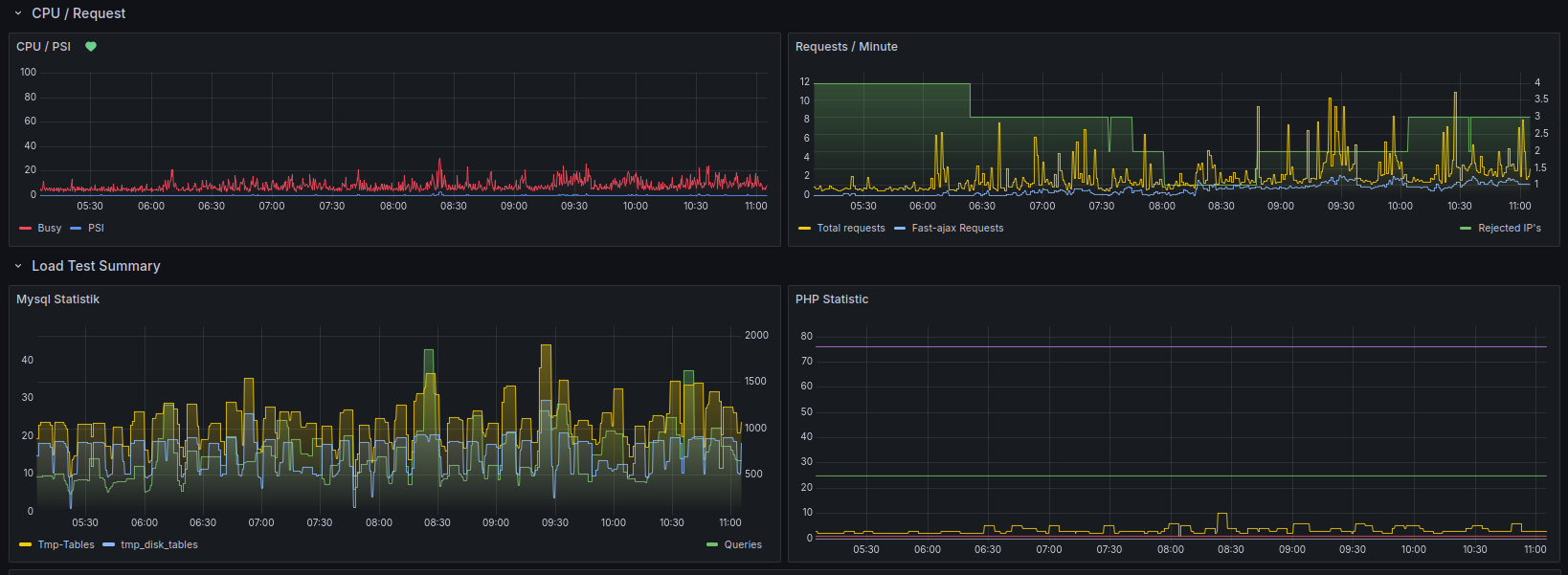 Hohe Auslastung eines Linux-, WordPress- und WooCommerce-Servers analysieren