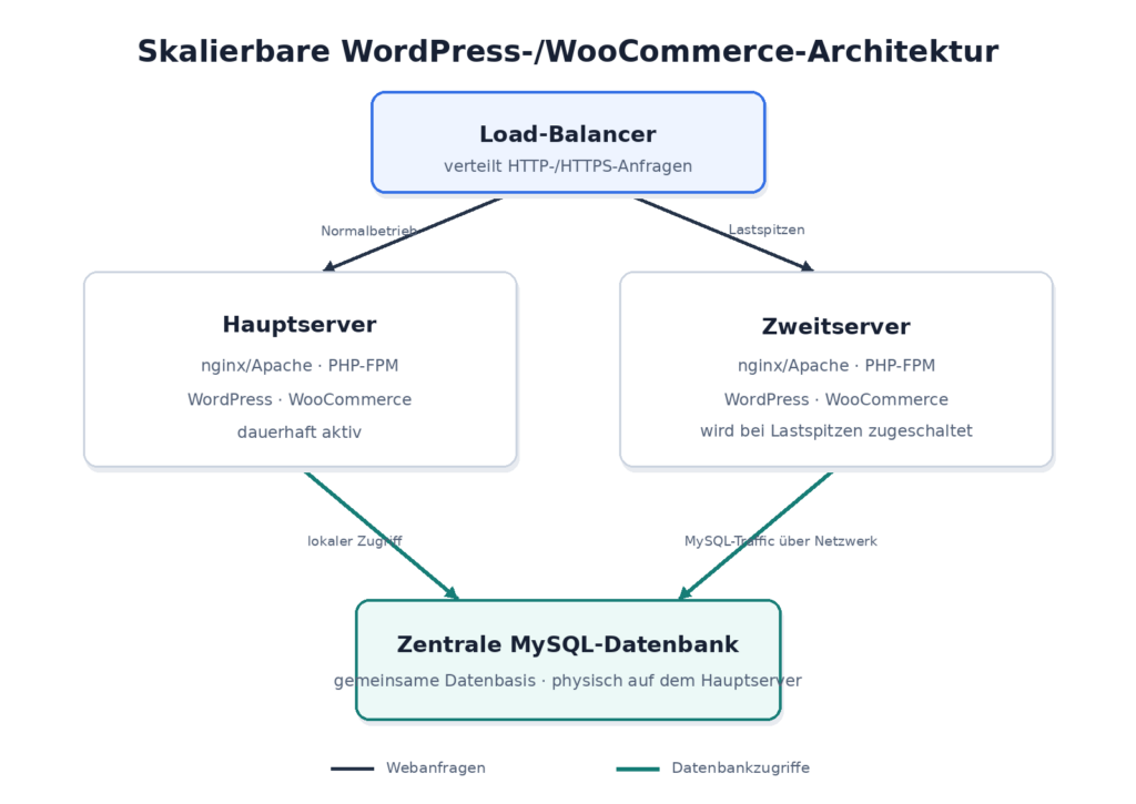 WordPress-Architektur mit Load-Balancer, zwei Webservern und zentraler MySQL-Datenbank